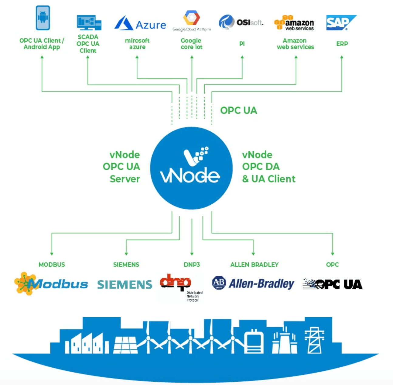vNode OPC UA Client Module | vNode