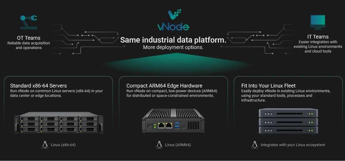 vNode running on standard x86-64 Linux servers and compact ARM64 edge hardware, fitting into an existing Linux fleet