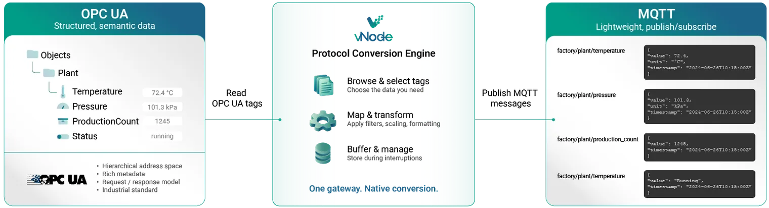 vNode OPC UA to MQTT architecture: OPC UA Client and MQTT Client modules