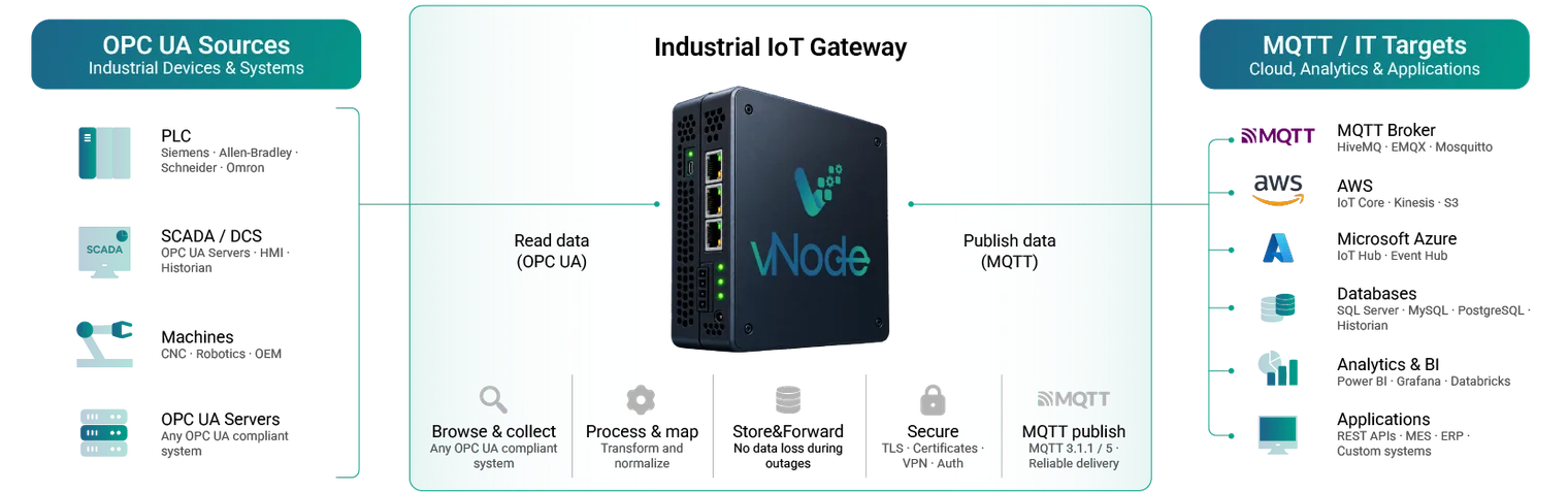vNode OPC UA to MQTT gateway diagram: OPC UA servers to MQTT brokers and cloud