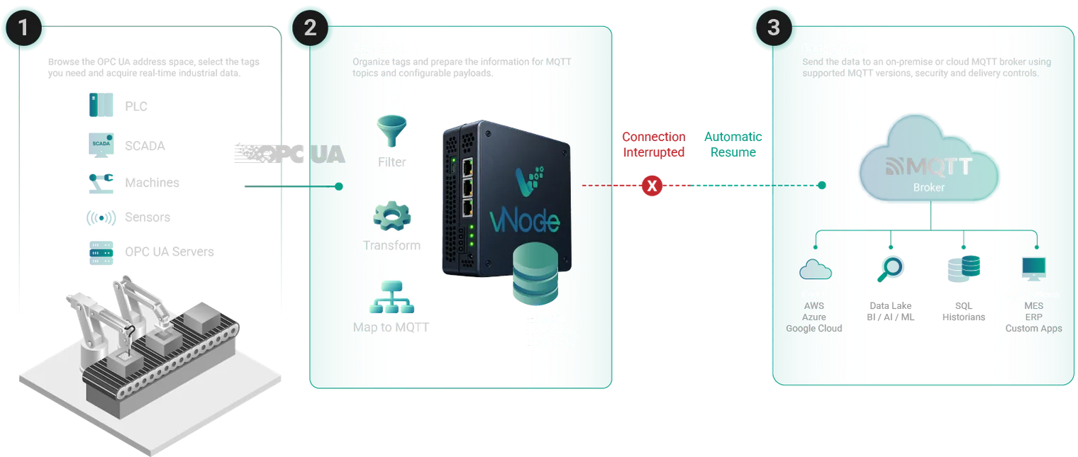 vNode store and forward: local buffering of OPC UA data during MQTT broker outages