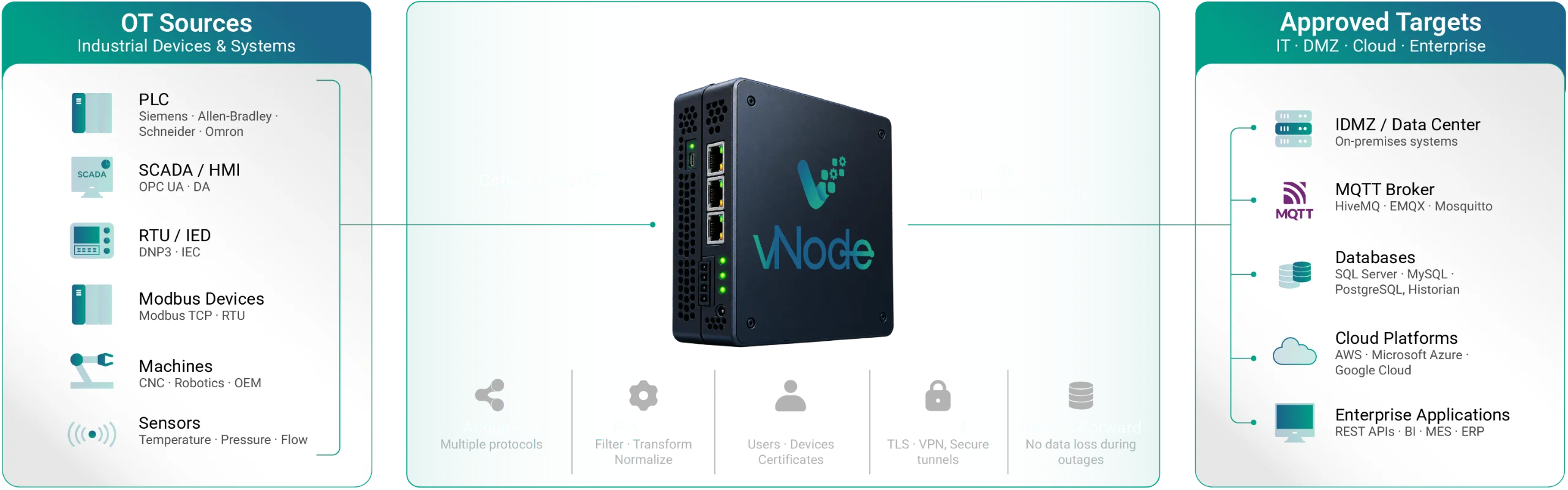 vNode OT to IT gateway architecture: OT sources such as PLC, SCADA, RTU, Modbus devices and sensors connected through vNode to IDMZ, MQTT brokers, databases, cloud platforms and enterprise applications