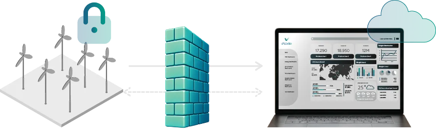 Outbound-initiated OT to IT connection: the plant opens a bidirectional session through the firewall to an approved destination