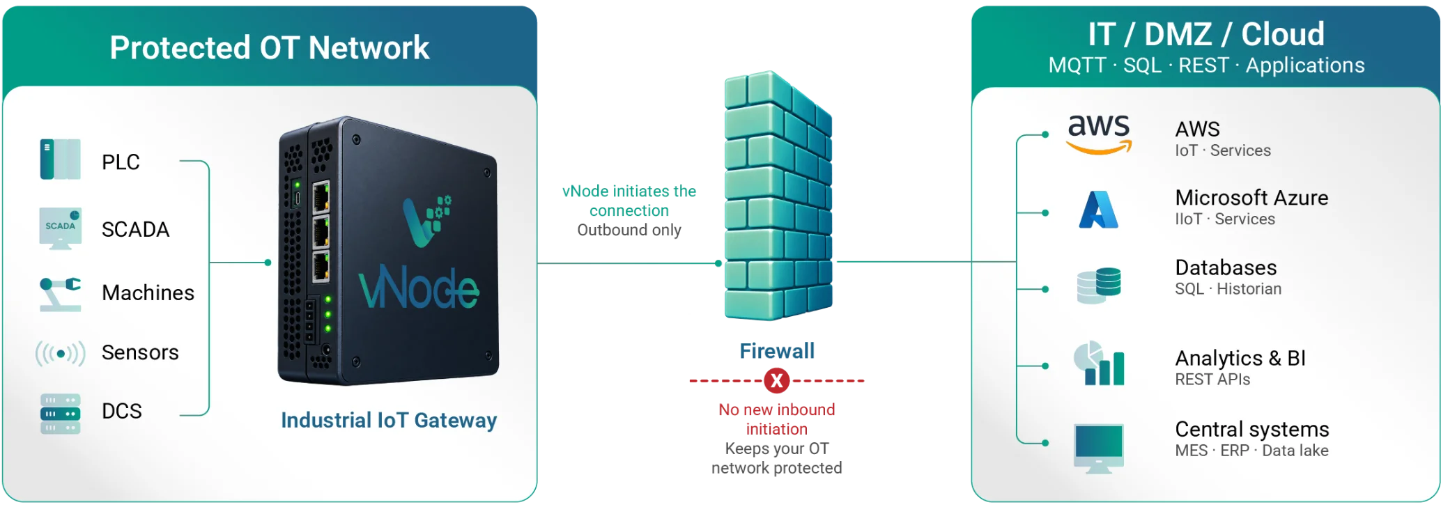 Outbound-only OT to IT connectivity diagram: vNode Industrial IoT Gateway initiates the connection from the protected OT network through the firewall to IT, DMZ or cloud, with no new inbound initiation