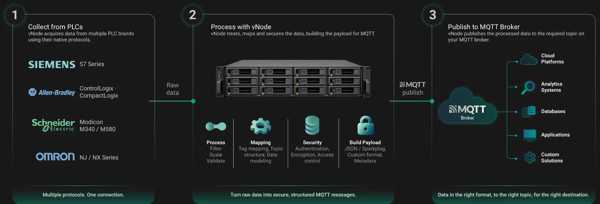 Diagram of PLCs from Siemens, Allen-Bradley, Schneider and Omron connecting through vNode to an MQTT broker in three steps