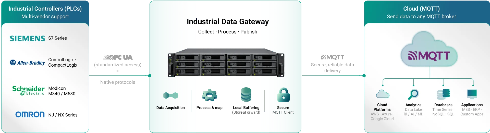 PLCs to MQTT gateway: Siemens, Allen-Bradley, Schneider and Omron PLC data flowing through vNode to MQTT and cloud destinations