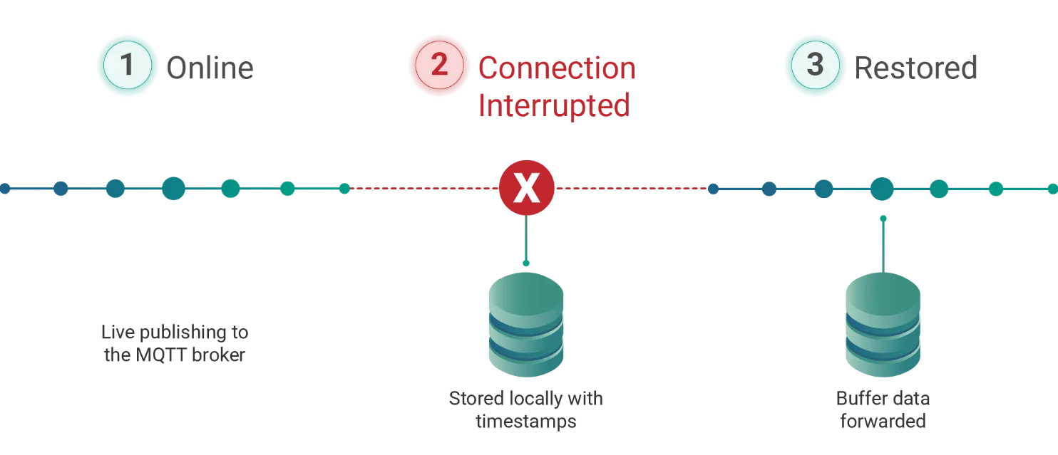 Store and Forward timeline: live publishing online, PLC data stored locally with timestamps during a connection loss, buffered data forwarded when restored